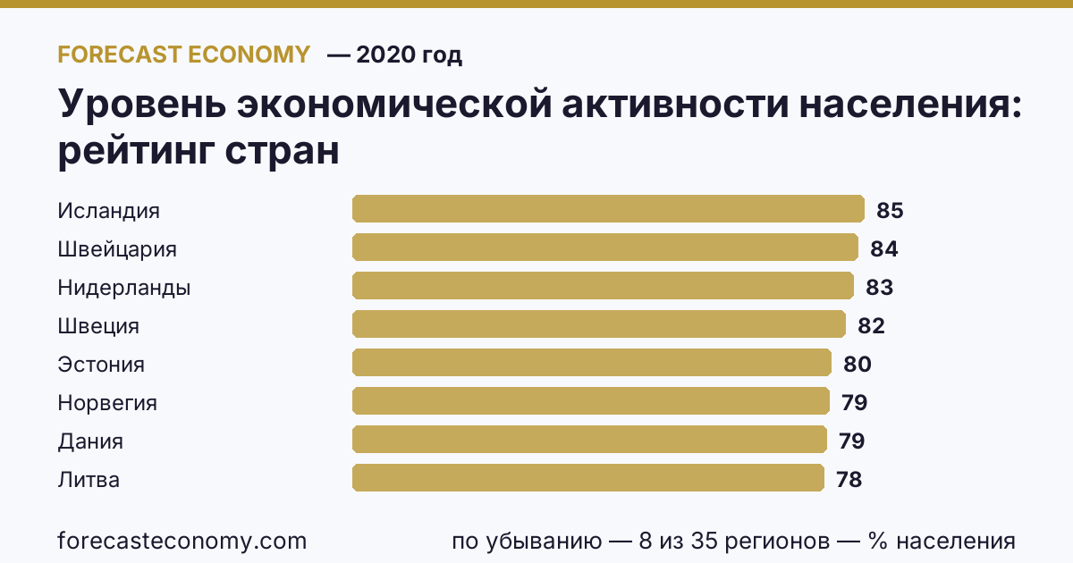 Уровень экономической активности населения по странам — рейтинг 2020 года, первое значение в текущем порядке: Исландия (85,1 % населения)