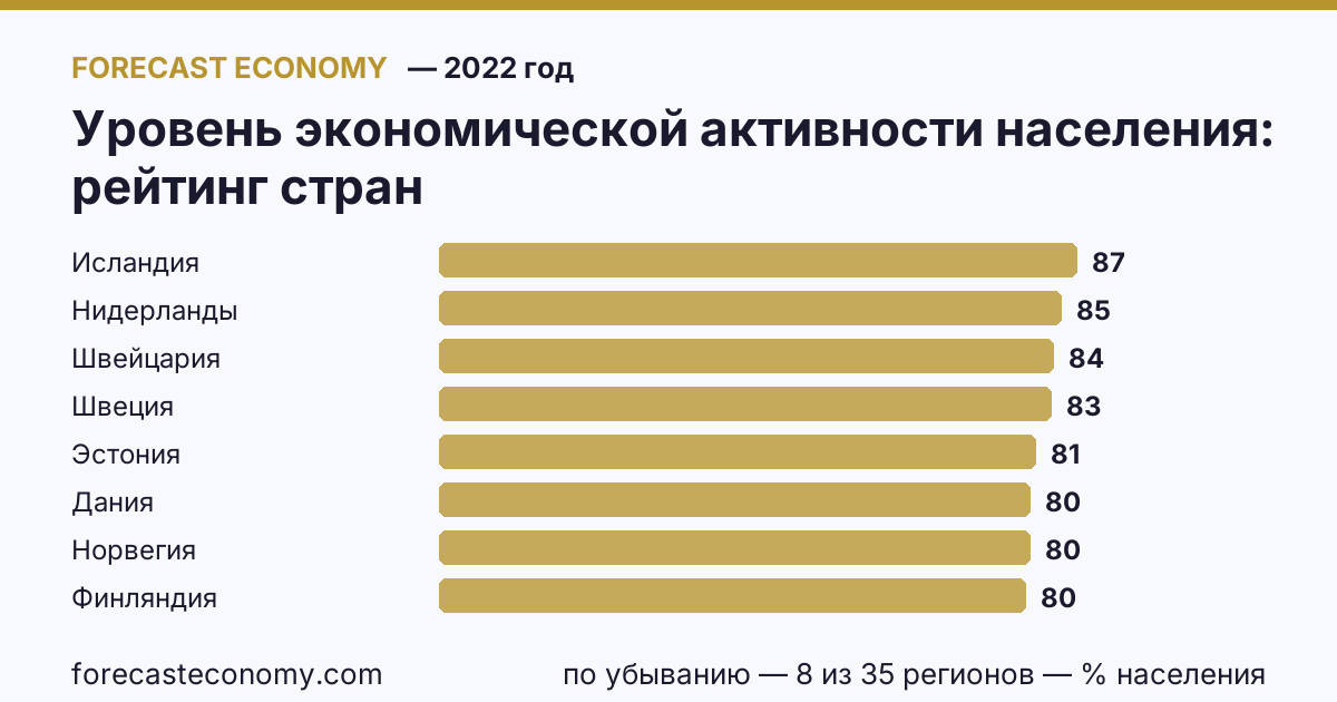Economic activity rate by country — ranking 2022, first value in current order: Iceland (86.7 % of population)