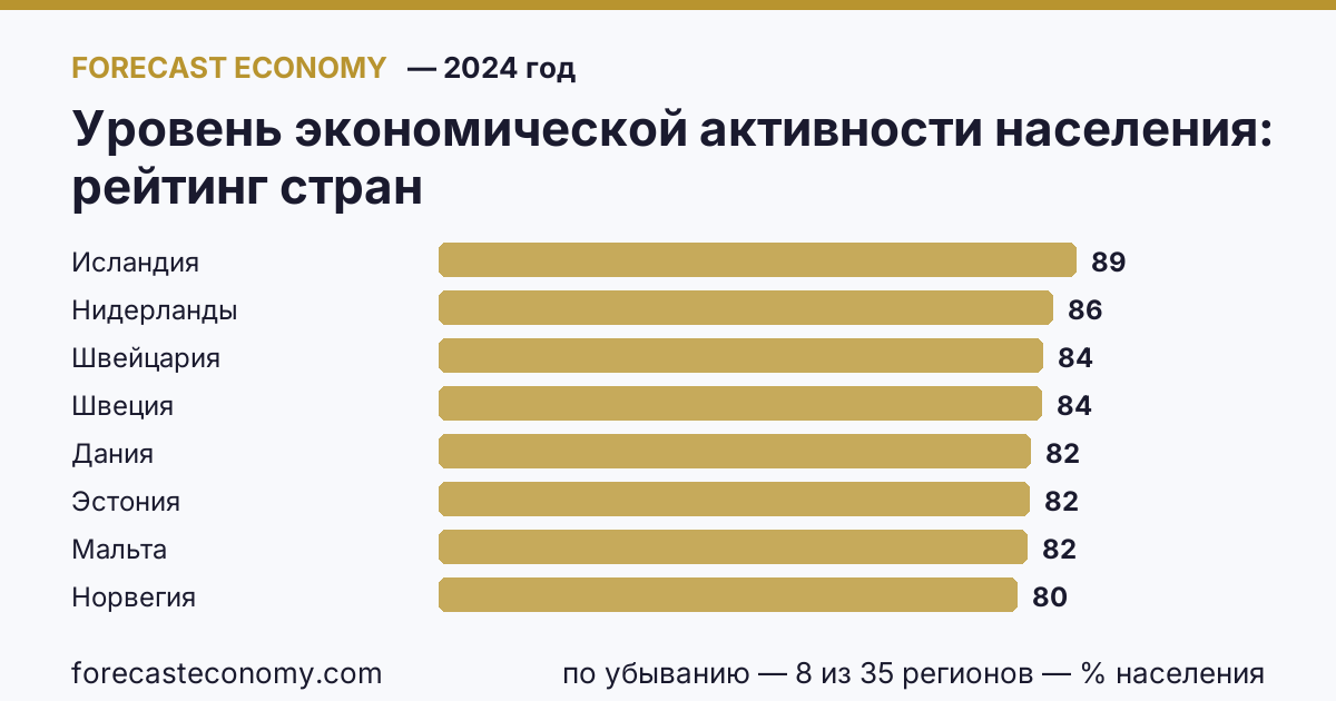 Уровень экономической активности населения по странам — рейтинг 2024 года, первое значение в текущем порядке: Исландия (88,6 % населения)