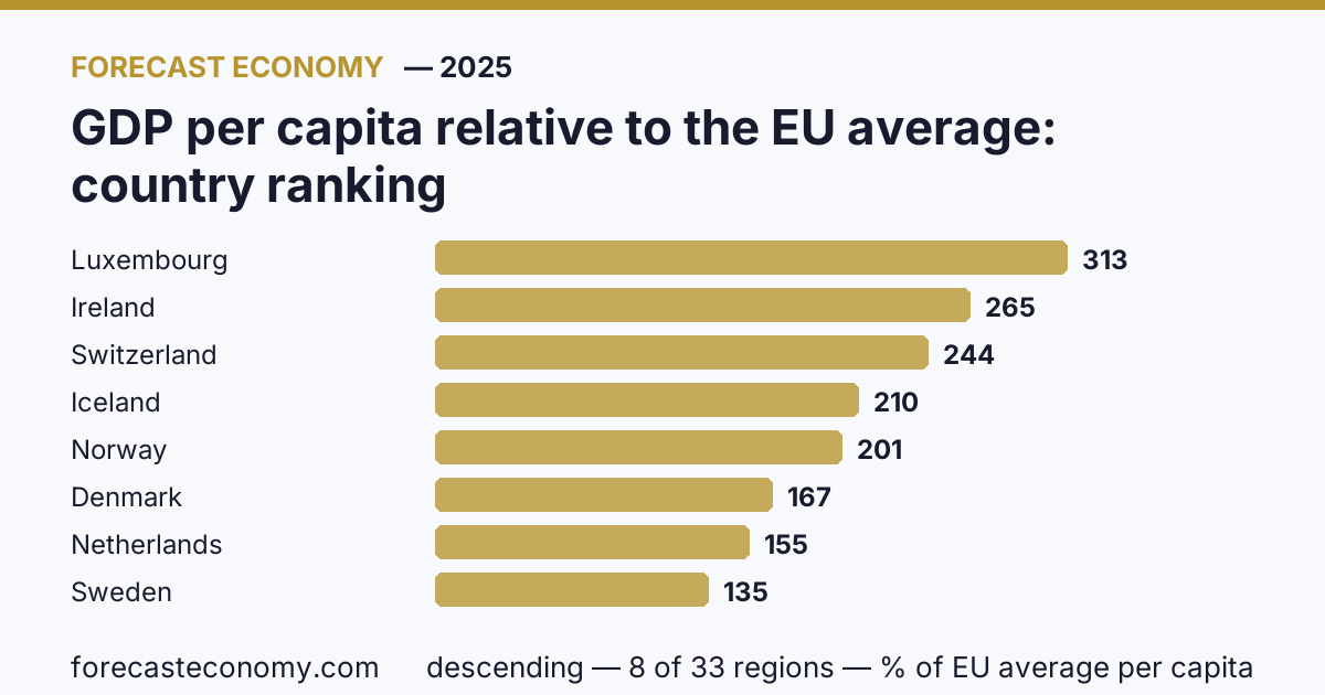 GDP per capita relative to the EU average by country — ranking 2025, first value in current order: Luxembourg (312.9 % of EU average per capita)