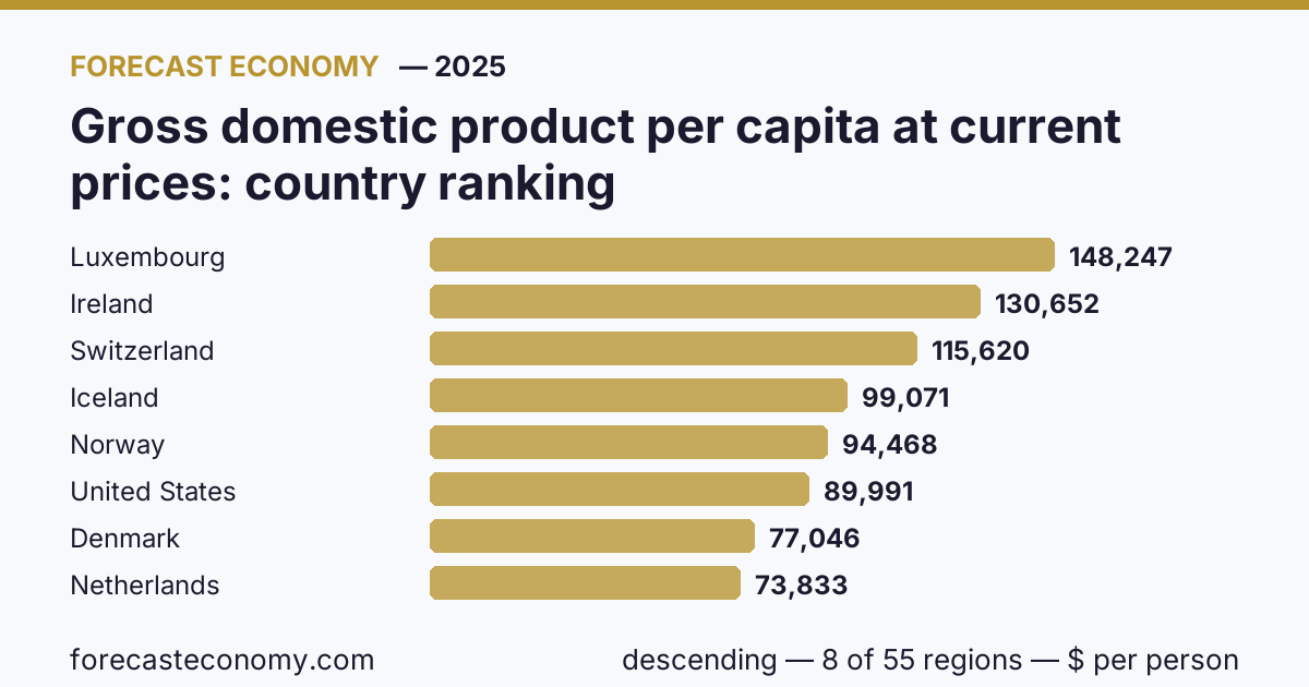 Gross domestic product per capita at current prices by country — ranking 2025, first value in current order: Luxembourg (148,246.97 $ per person)