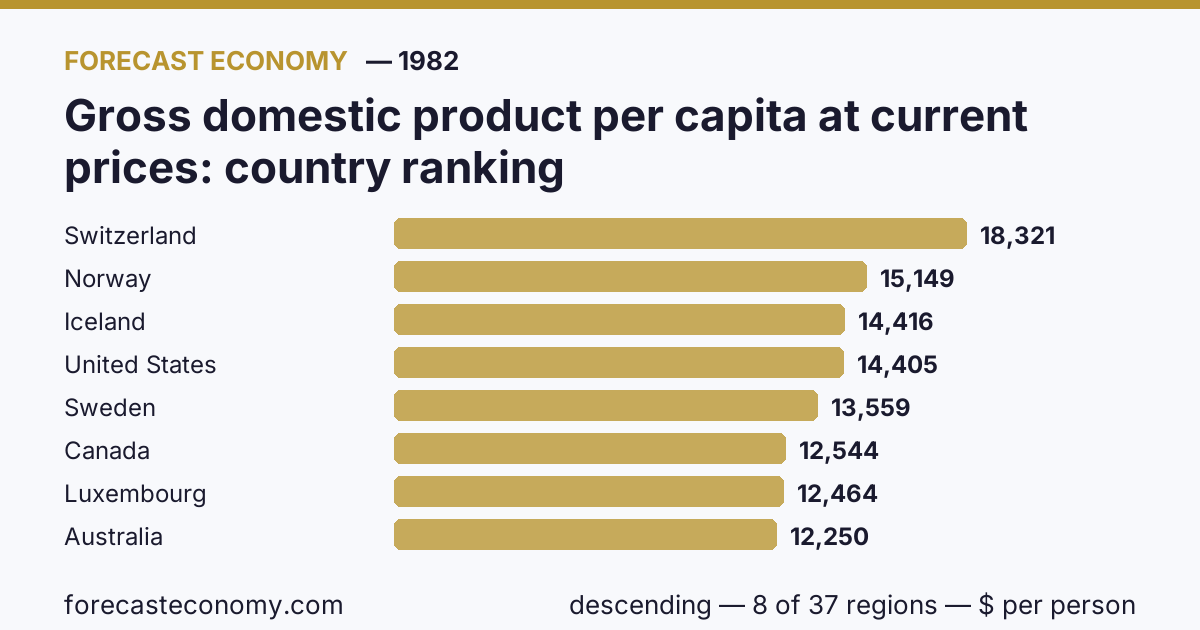 Валовой внутренний продукт на душу населения в текущих ценах по странам — рейтинг 1982 года, первое значение в текущем порядке: Швейцария (18 320,9 $ на человека)