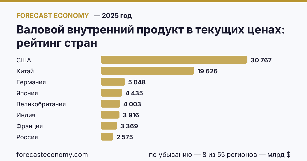Gross domestic product at current prices by country — ranking 2025, first value in current order: United States (30,767.08 billion $)