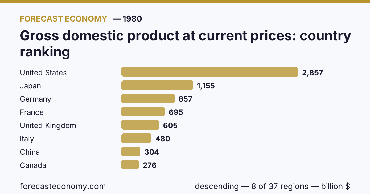 Валовой внутренний продукт в текущих ценах по странам — рейтинг 1980 года, первое значение в текущем порядке: США (2 857,32 млрд $)