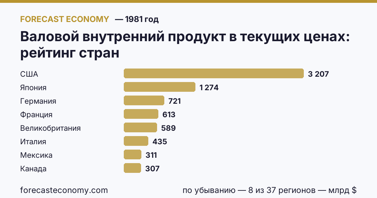 Валовой внутренний продукт в текущих ценах по странам — рейтинг 1981 года, первое значение в текущем порядке: США (3 207,03 млрд $)