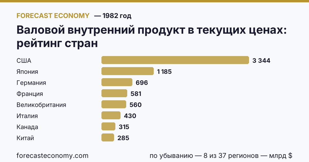 Валовой внутренний продукт в текущих ценах по странам — рейтинг 1982 года, первое значение в текущем порядке: США (3 343,8 млрд $)