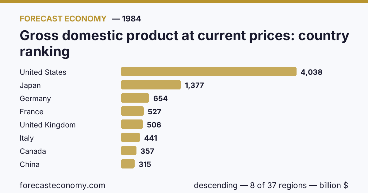 Валовой внутренний продукт в текущих ценах по странам — рейтинг 1984 года, первое значение в текущем порядке: США (4 037,65 млрд $)