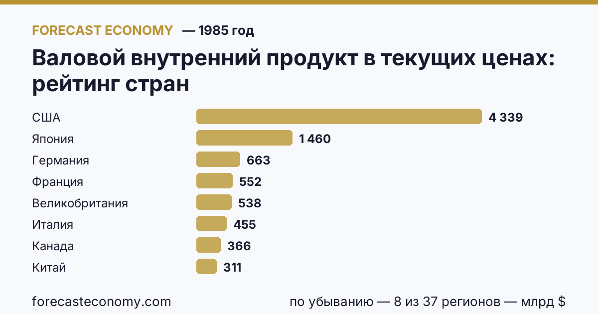 Валовой внутренний продукт в текущих ценах по странам — рейтинг 1985 года, первое значение в текущем порядке: США (4 339 млрд $)