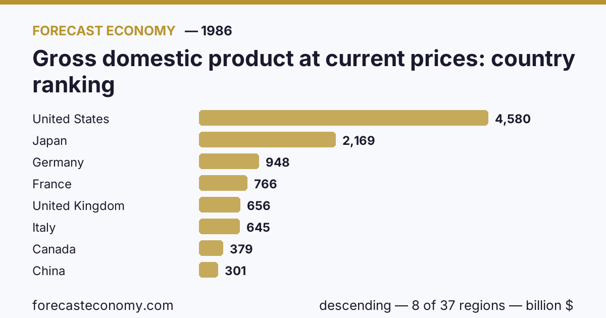 Валовой внутренний продукт в текущих ценах по странам — рейтинг 1986 года, первое значение в текущем порядке: США (4 579,62 млрд $)