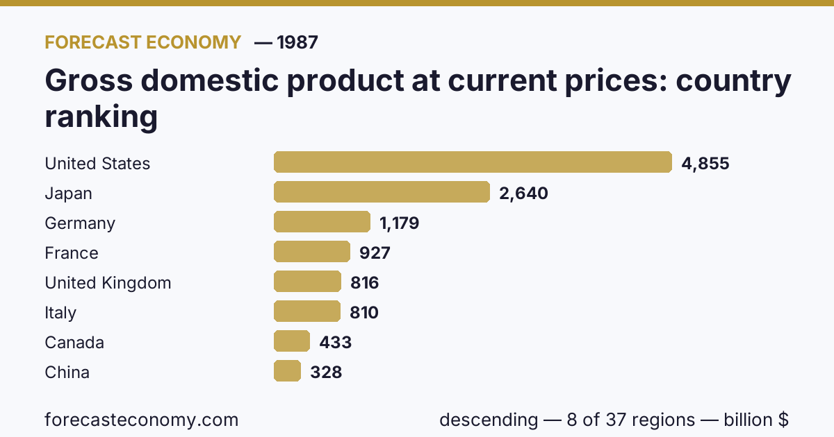 Валовой внутренний продукт в текущих ценах по странам — рейтинг 1987 года, первое значение в текущем порядке: США (4 855,25 млрд $)