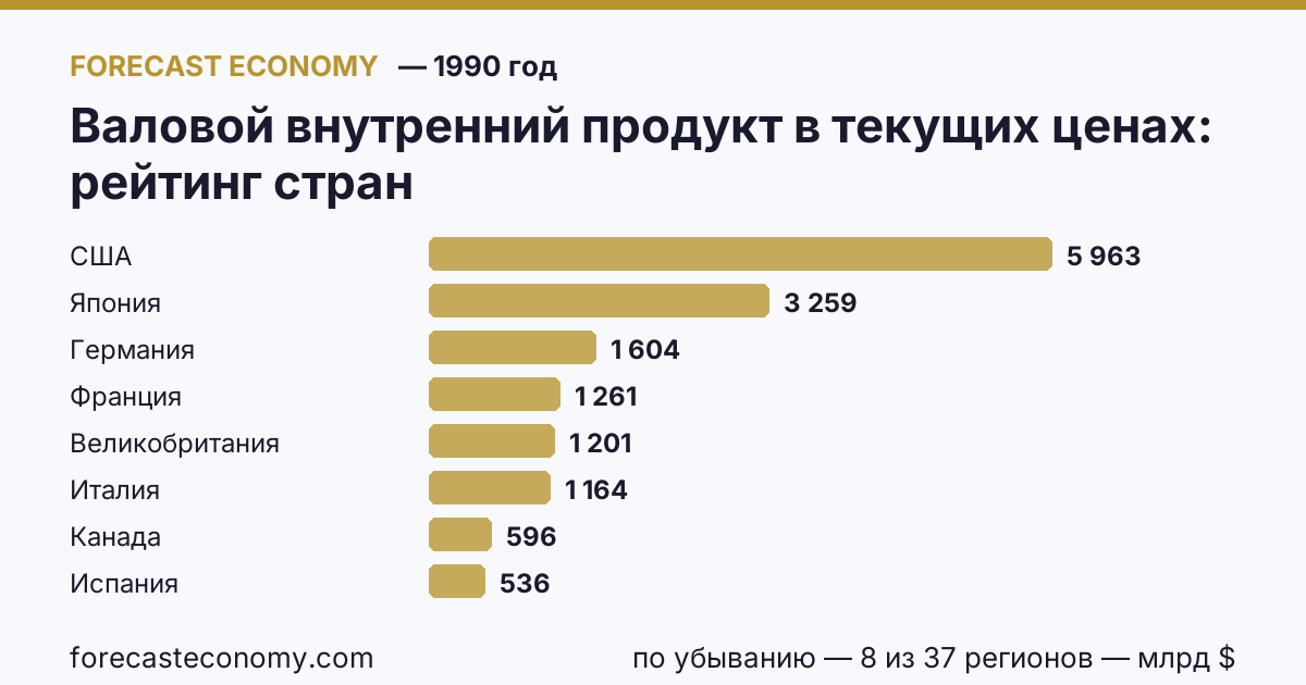 Валовой внутренний продукт в текущих ценах по странам — рейтинг 1990 года, первое значение в текущем порядке: США (5 963,12 млрд $)