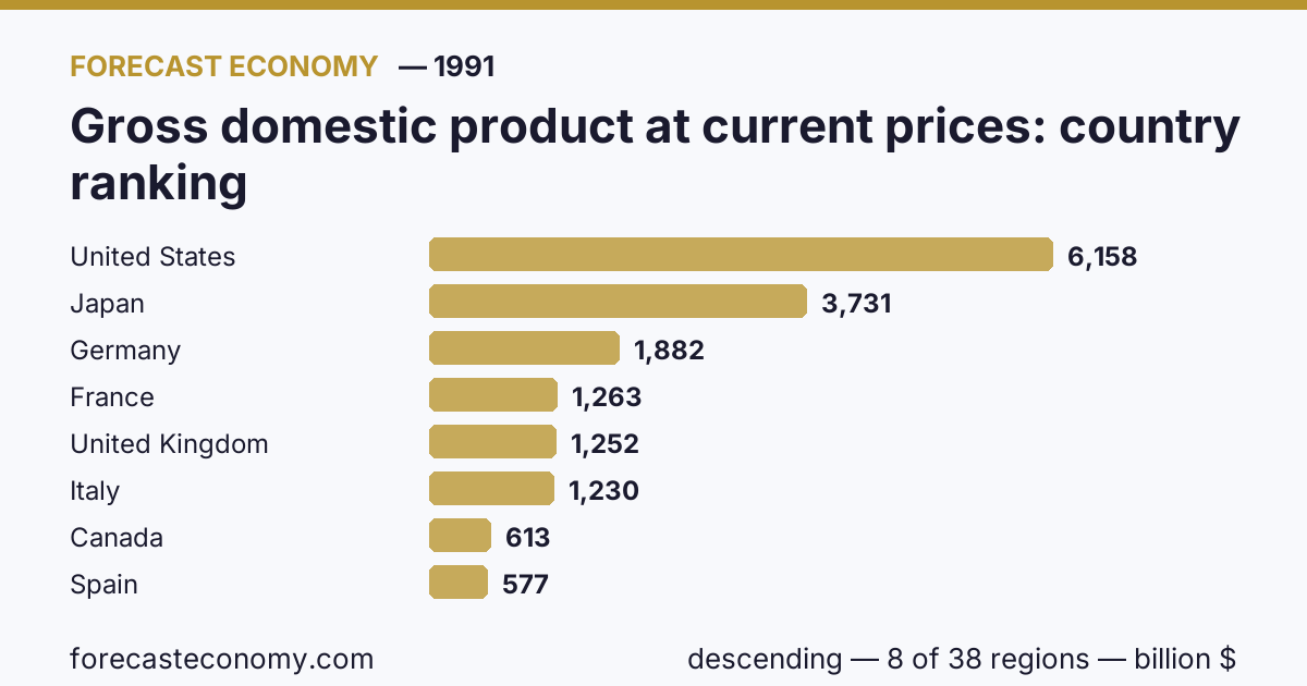 Валовой внутренний продукт в текущих ценах по странам — рейтинг 1991 года, первое значение в текущем порядке: США (6 158,12 млрд $)