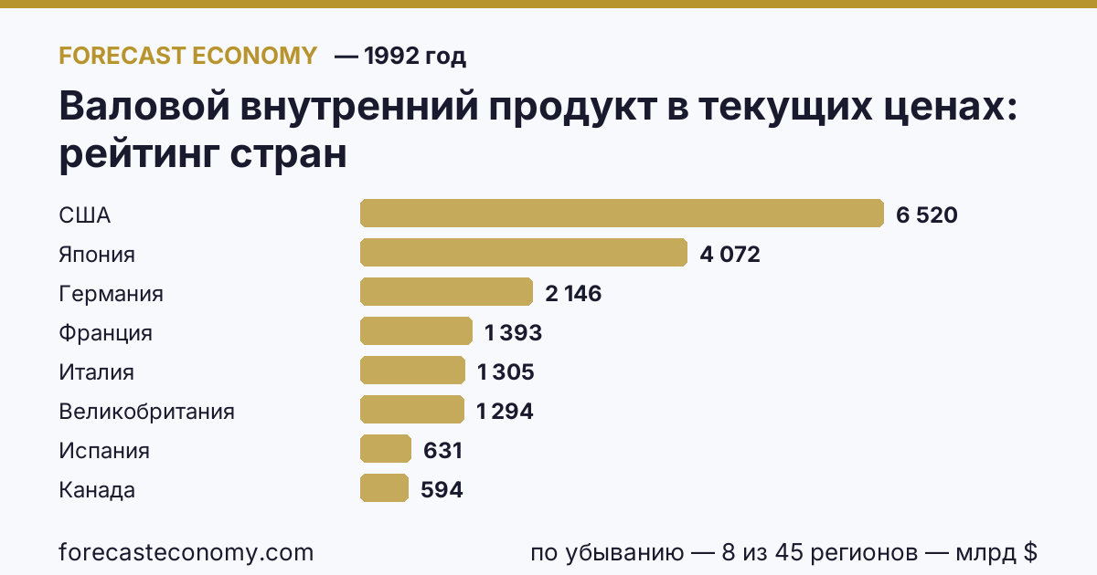 Валовой внутренний продукт в текущих ценах по странам — рейтинг 1992 года, первое значение в текущем порядке: США (6 520,32 млрд $)