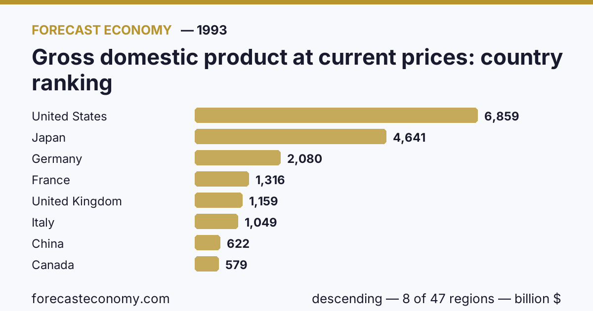 Валовой внутренний продукт в текущих ценах по странам — рейтинг 1993 года, первое значение в текущем порядке: США (6 858,55 млрд $)