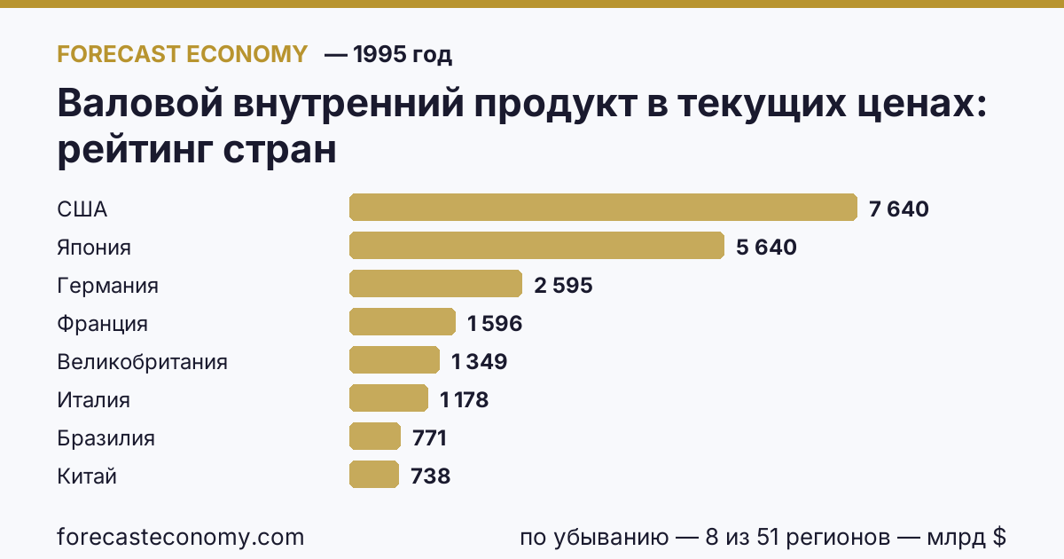 Валовой внутренний продукт в текущих ценах по странам — рейтинг 1995 года, первое значение в текущем порядке: США (7 639,75 млрд $)