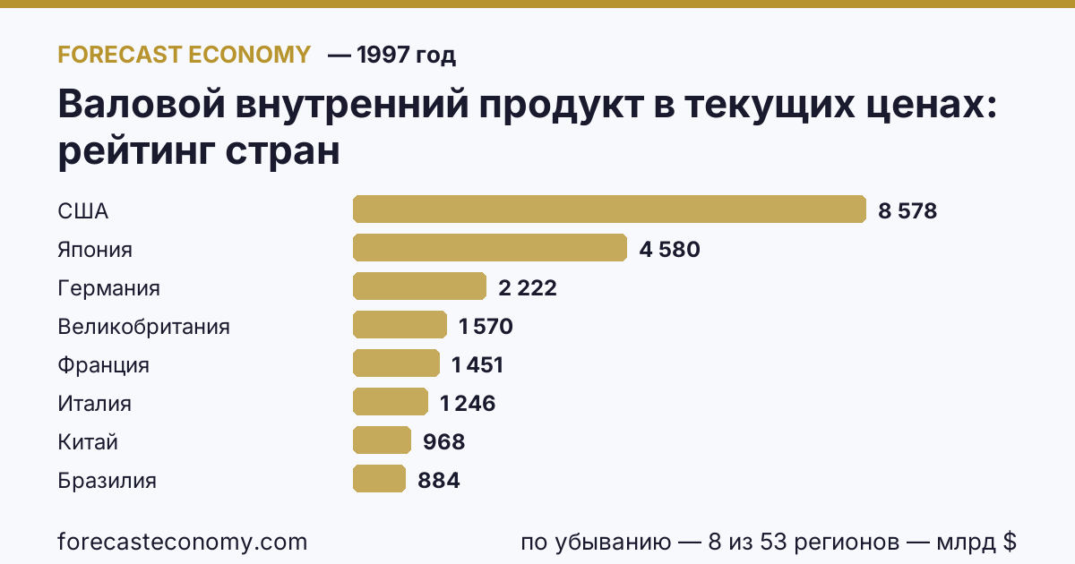 Валовой внутренний продукт в текущих ценах по странам — рейтинг 1997 года, первое значение в текущем порядке: США (8 577,55 млрд $)