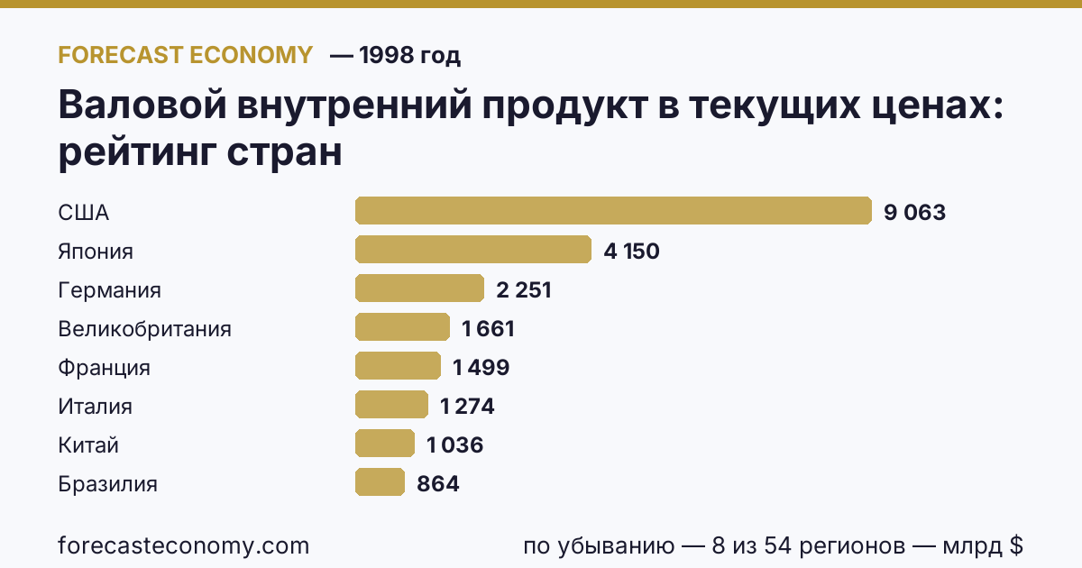 Валовой внутренний продукт в текущих ценах по странам — рейтинг 1998 года, первое значение в текущем порядке: США (9 062,83 млрд $)