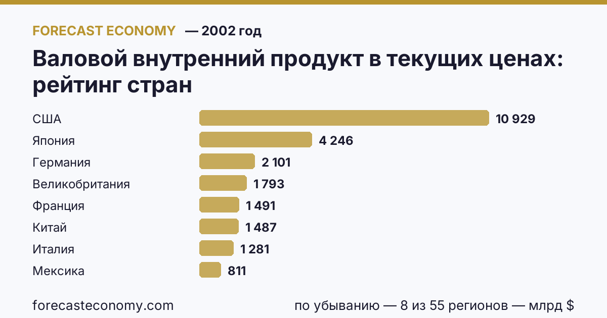 Валовой внутренний продукт в текущих ценах по странам — рейтинг 2002 года, первое значение в текущем порядке: США (10 929,1 млрд $)