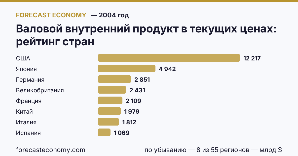 Валовой внутренний продукт в текущих ценах по странам — рейтинг 2004 года, первое значение в текущем порядке: США (12 217,17 млрд $)