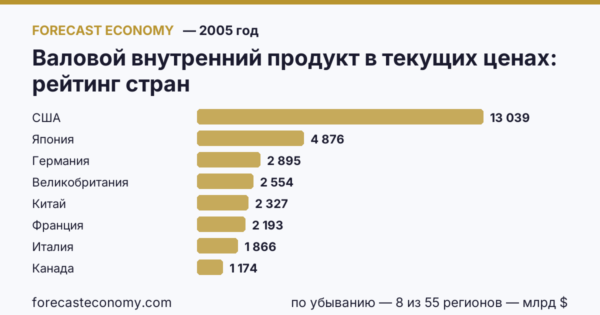 Валовой внутренний продукт в текущих ценах по странам — рейтинг 2005 года, первое значение в текущем порядке: США (13 039,2 млрд $)