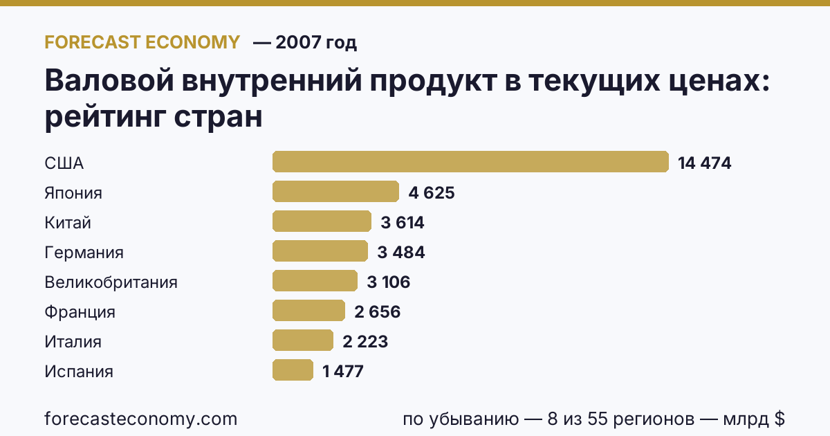 Валовой внутренний продукт в текущих ценах по странам — рейтинг 2007 года, первое значение в текущем порядке: США (14 474,25 млрд $)