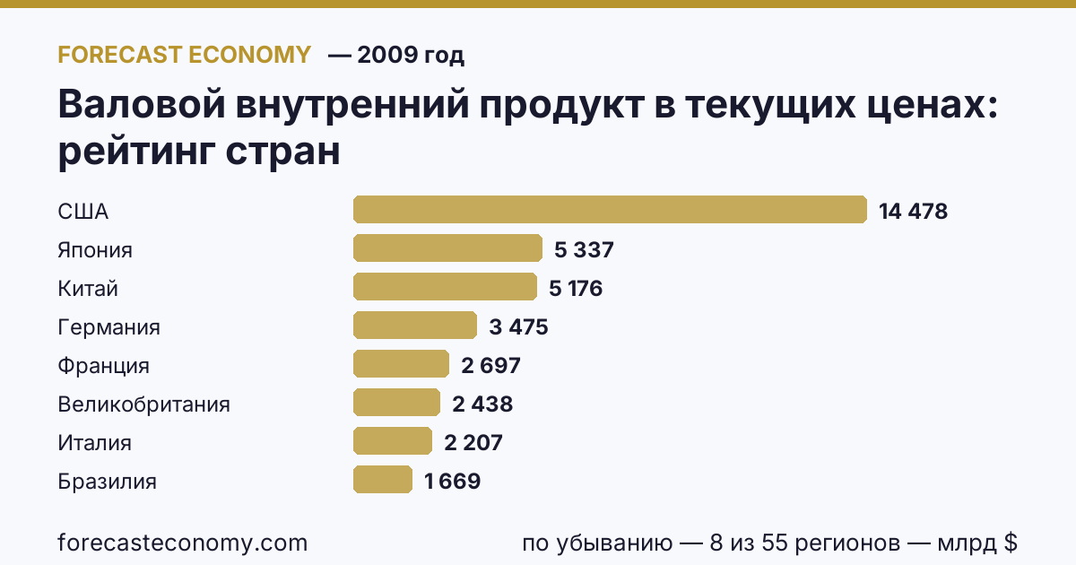Валовой внутренний продукт в текущих ценах по странам — рейтинг 2009 года, первое значение в текущем порядке: США (14 478,05 млрд $)