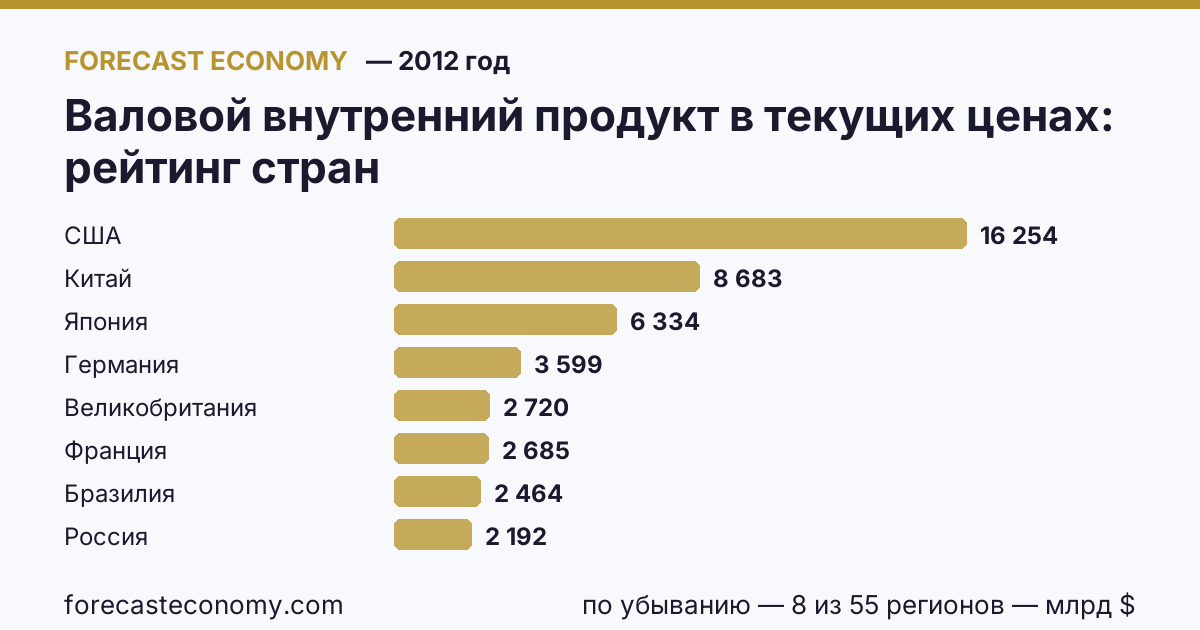 Валовой внутренний продукт в текущих ценах по странам — рейтинг 2012 года, первое значение в текущем порядке: США (16 253,95 млрд $)