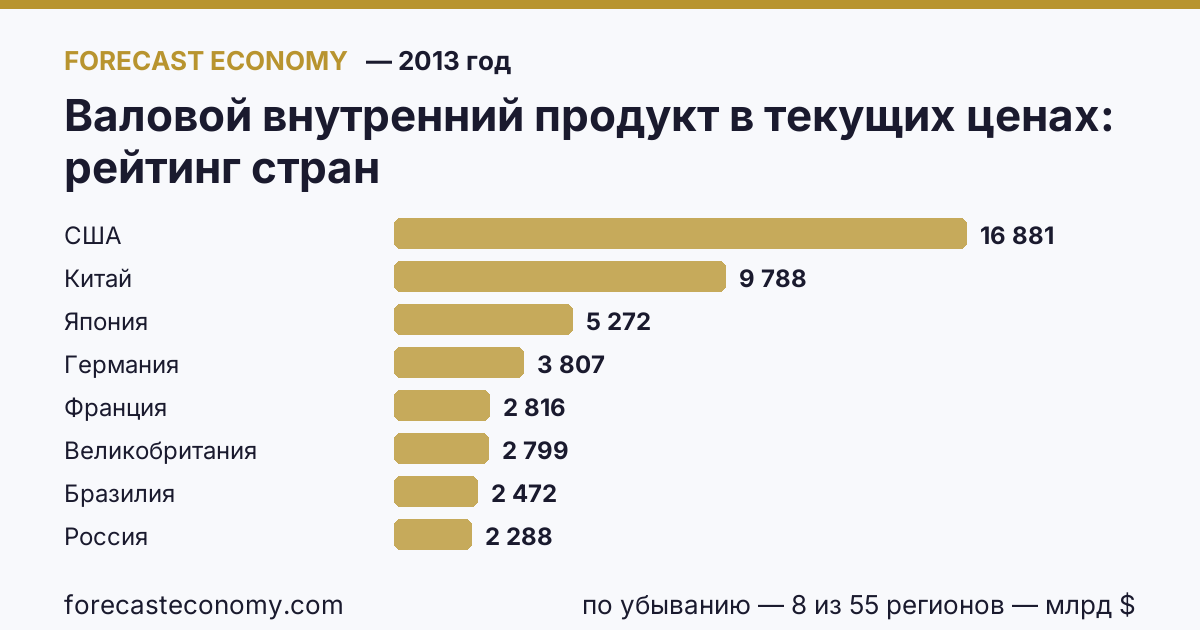Валовой внутренний продукт в текущих ценах по странам — рейтинг 2013 года, первое значение в текущем порядке: США (16 880,67 млрд $)
