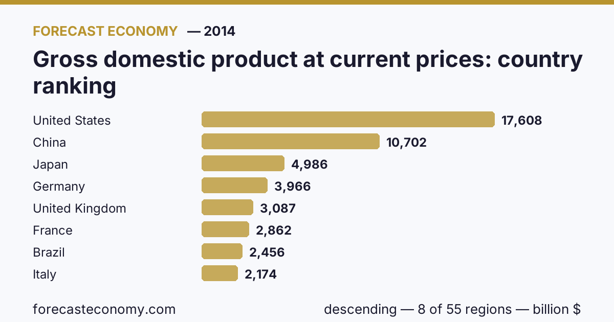 Gross domestic product at current prices by country — ranking 2014, first value in current order: United States (17,608.12 billion $)