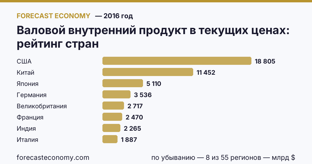 Gross domestic product at current prices by country — ranking 2016, first value in current order: United States (18,804.9 billion $)