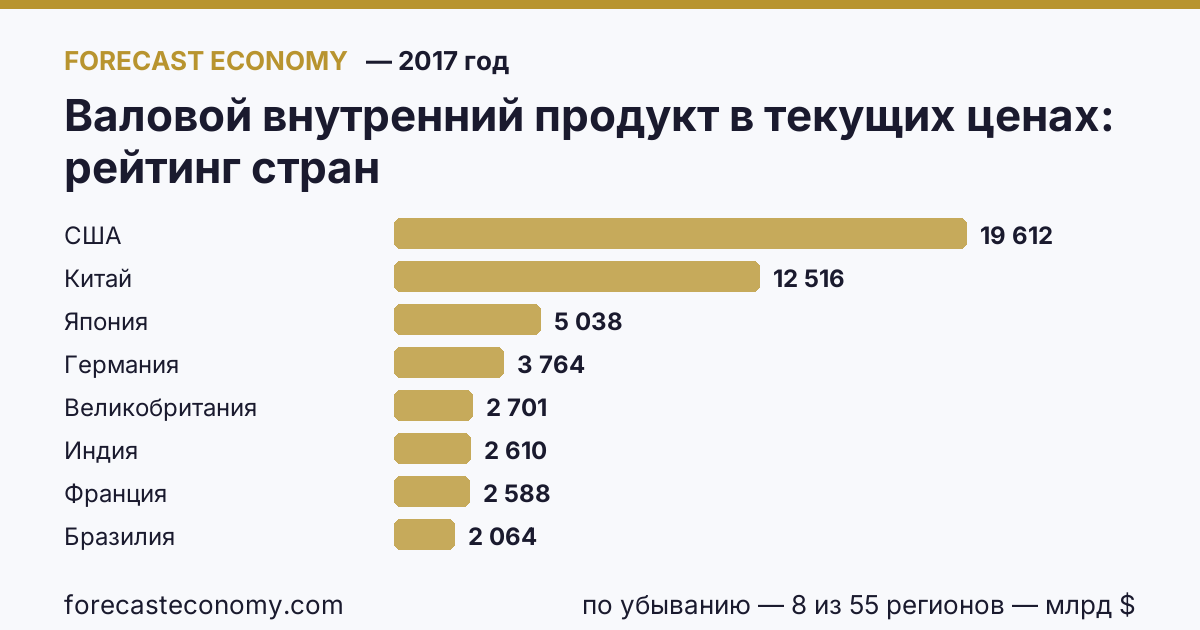 Gross domestic product at current prices by country — ranking 2017, first value in current order: United States (19,612.1 billion $)