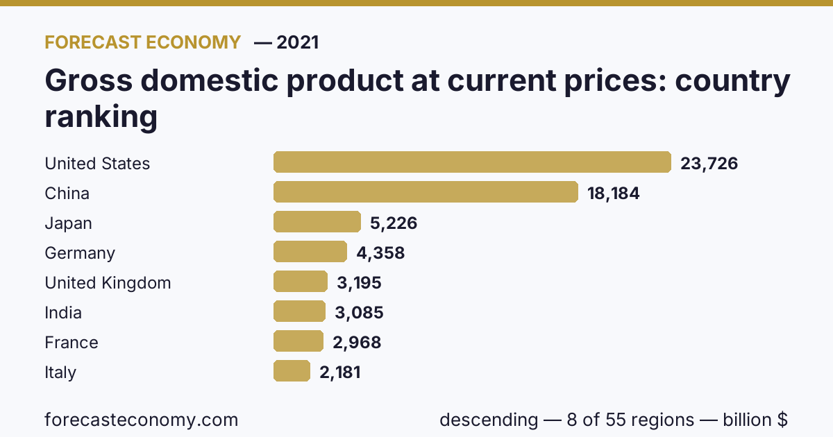 Gross domestic product at current prices by country — ranking 2021, first value in current order: United States (23,725.65 billion $)