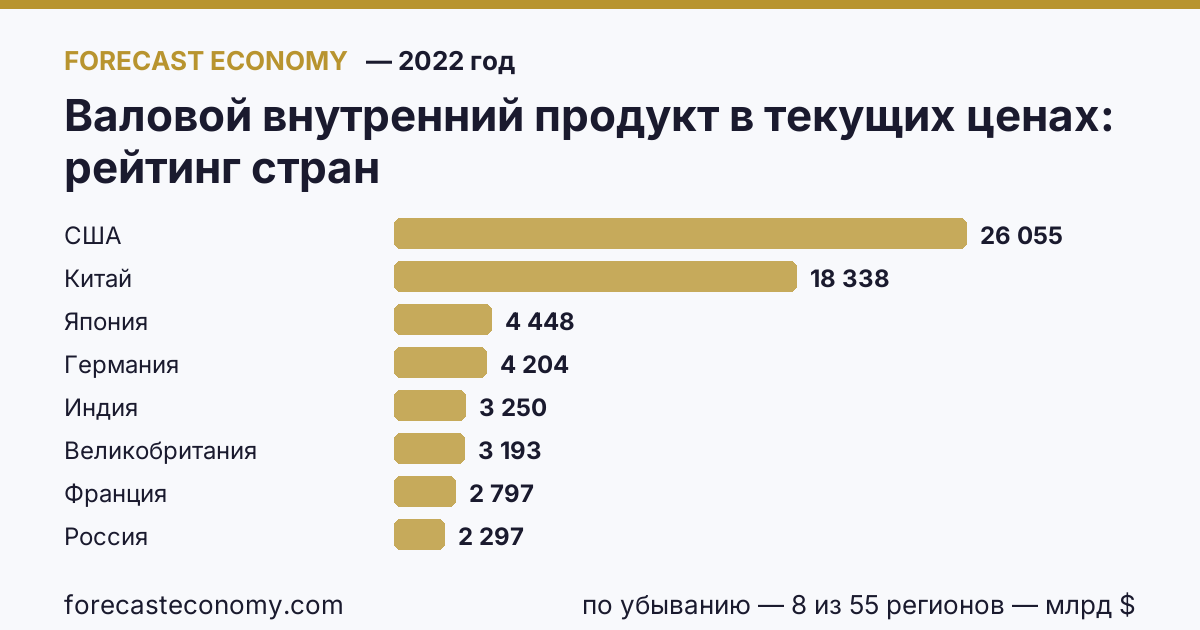 Валовой внутренний продукт в текущих ценах по странам — рейтинг 2022 года, первое значение в текущем порядке: США (26 054,6 млрд $)
