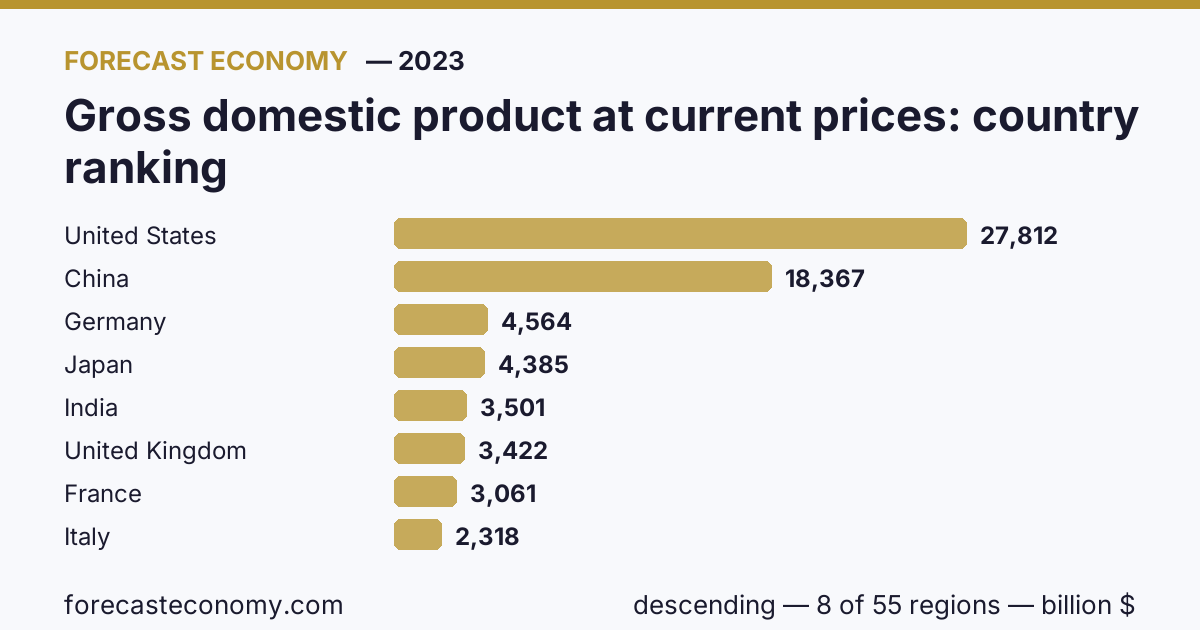 Gross domestic product at current prices by country — ranking 2023, first value in current order: United States (27,811.5 billion $)