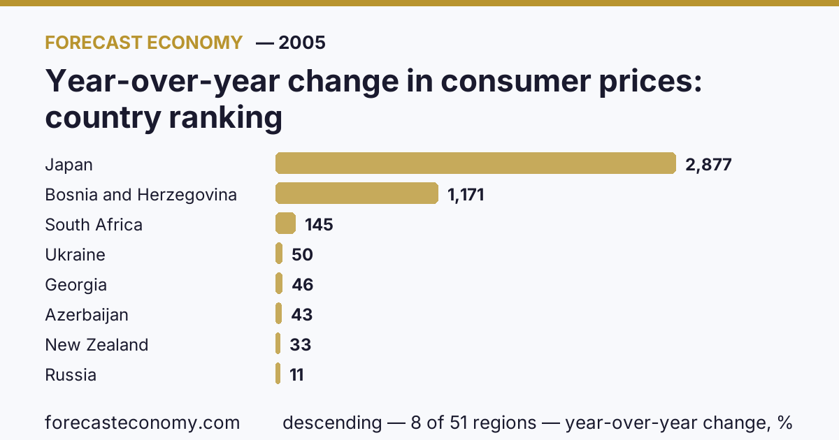 Изменение потребительских цен за год по странам — рейтинг 2005 года, первое значение в текущем порядке: Япония (2 877,02 %)