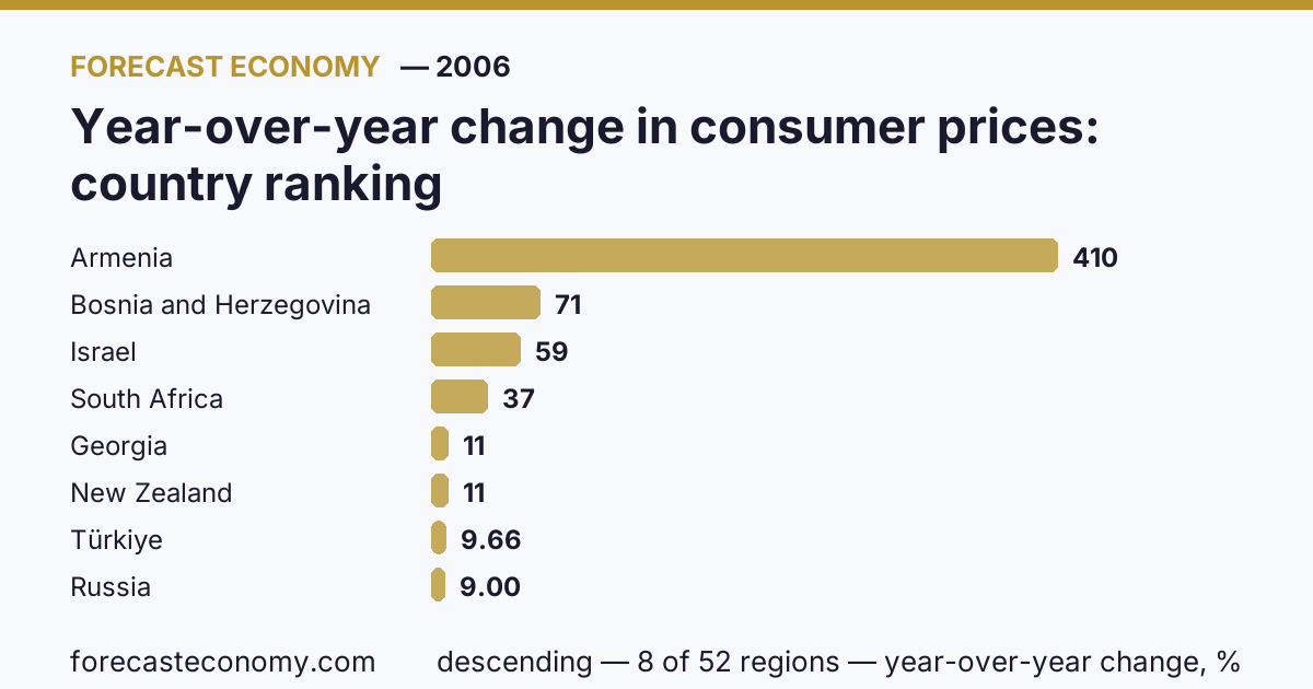 Изменение потребительских цен за год по странам — рейтинг 2006 года, первое значение в текущем порядке: Армения (409,91 %)