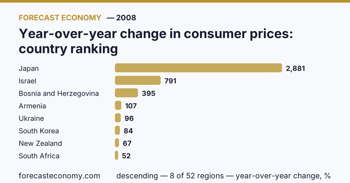 Изменение потребительских цен за год по странам — рейтинг 2008 года, первое значение в текущем порядке: Япония (2 880,7 %)
