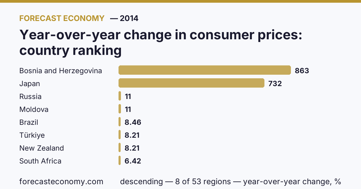 Year-over-year change in consumer prices by country — ranking 2014, first value in current order: Bosnia and Herzegovina (863.17 year-over-year change)