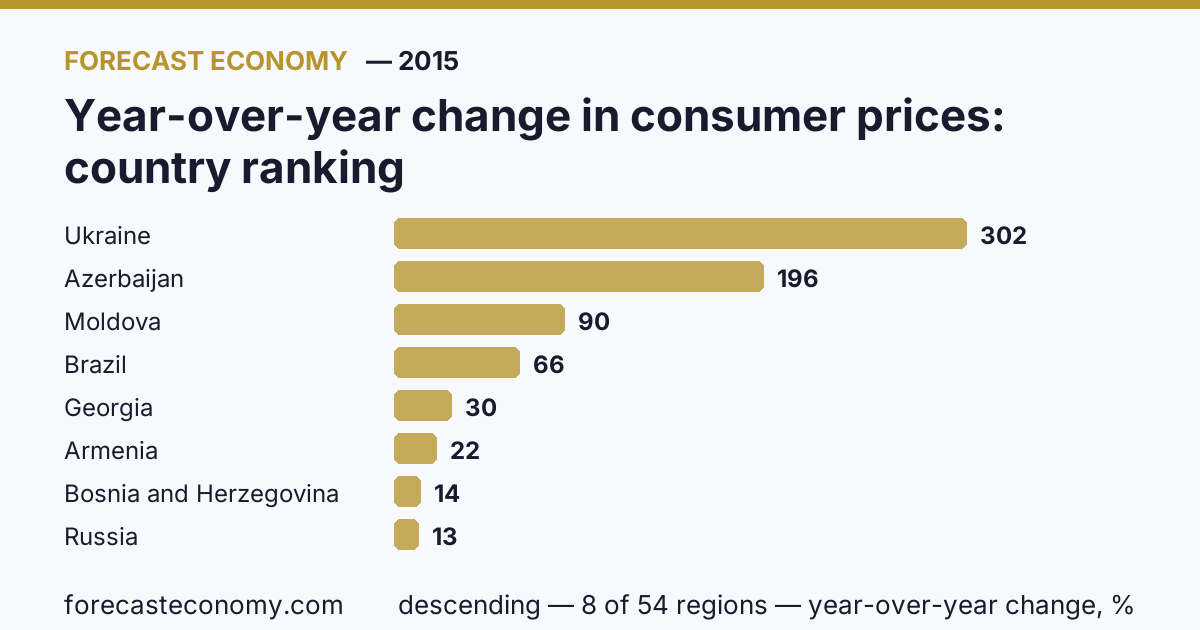 Year-over-year change in consumer prices by country — ranking 2015, first value in current order: Ukraine (302.36 year-over-year change)