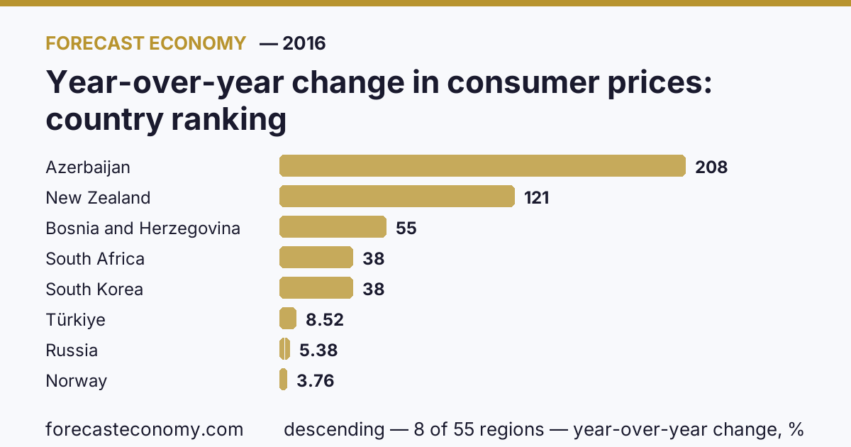 Изменение потребительских цен за год по странам — рейтинг 2016 года, первое значение в текущем порядке: Азербайджан (208,11 %)