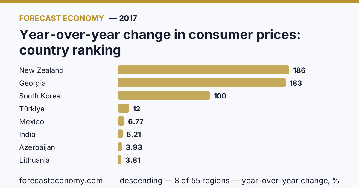 Year-over-year change in consumer prices by country — ranking 2017, first value in current order: New Zealand (186.4 year-over-year change)