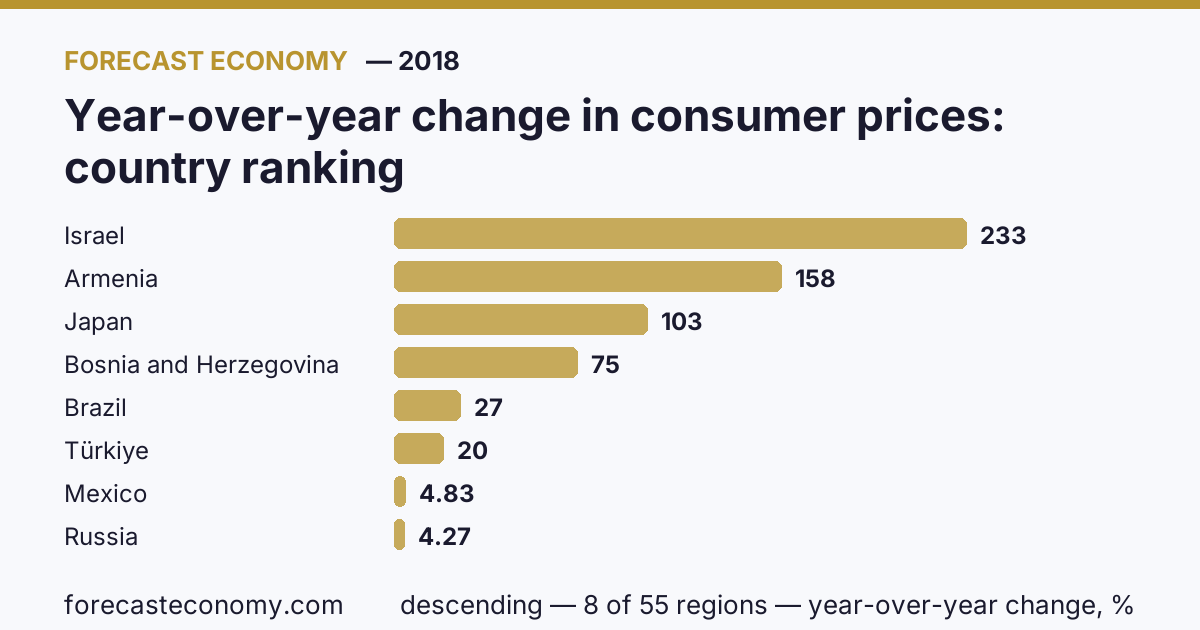 Изменение потребительских цен за год по странам — рейтинг 2018 года, первое значение в текущем порядке: Израиль (233,04 %)
