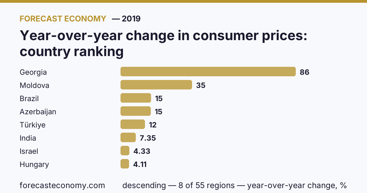 Year-over-year change in consumer prices by country — ranking 2019, first value in current order: Georgia (85.56 year-over-year change)
