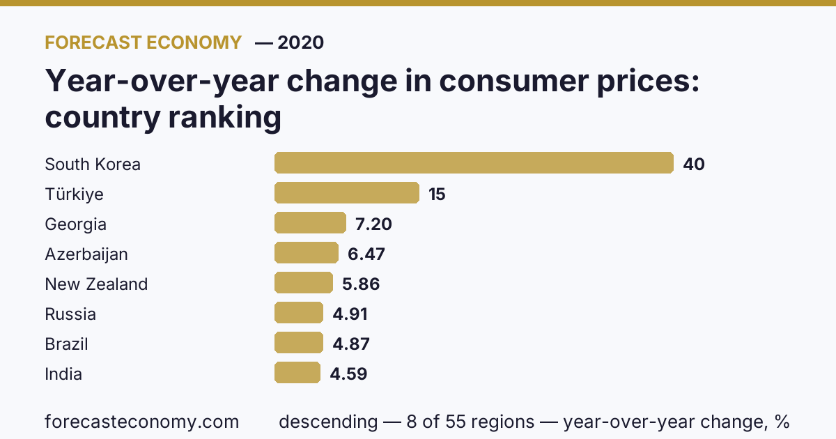 Изменение потребительских цен за год по странам — рейтинг 2020 года, первое значение в текущем порядке: Южная Корея (40,28 %)