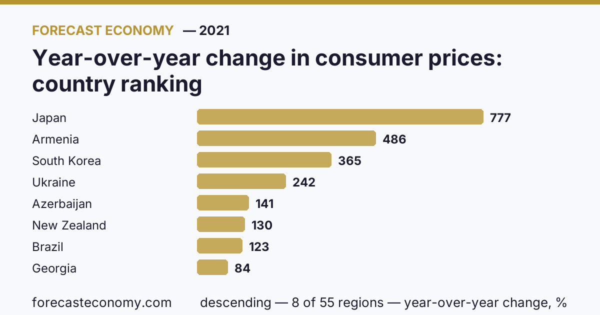 Изменение потребительских цен за год по странам — рейтинг 2021 года, первое значение в текущем порядке: Япония (777,38 %)