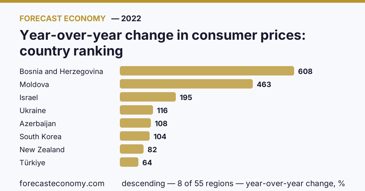 Изменение потребительских цен за год по странам — рейтинг 2022 года, первое значение в текущем порядке: Босния и Герцеговина (607,54 %)