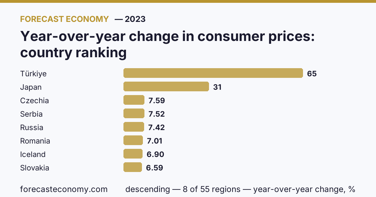 Year-over-year change in consumer prices by country — ranking 2023, first value in current order: Türkiye (64.9 year-over-year change)