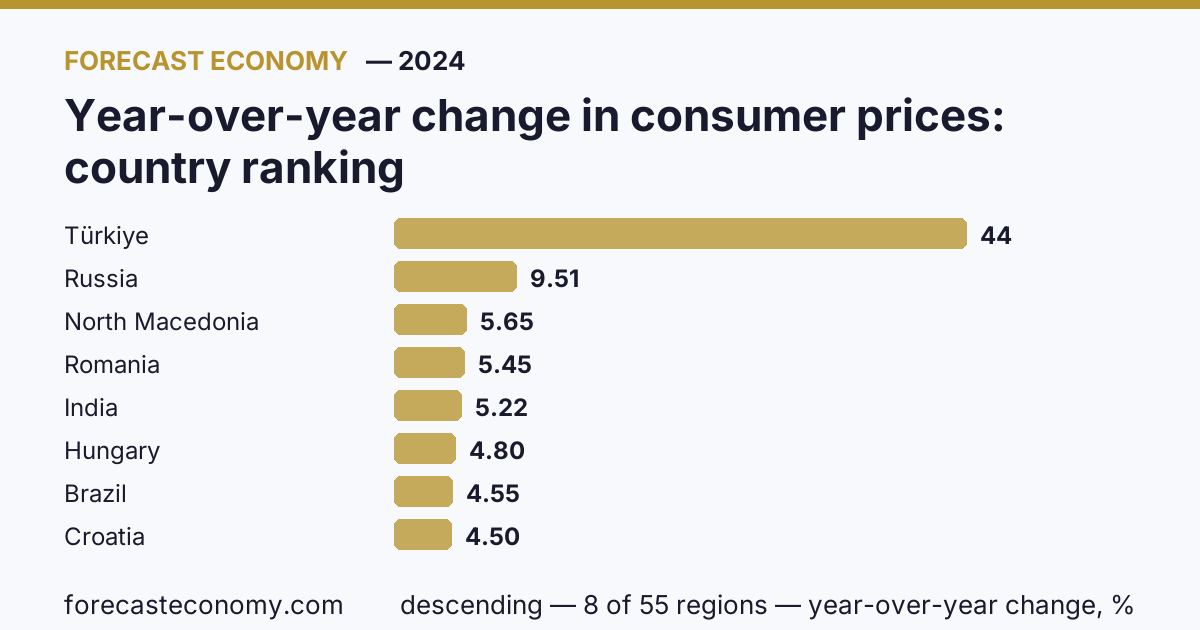 Year-over-year change in consumer prices by country — ranking 2024, first value in current order: Türkiye (44.41 year-over-year change)