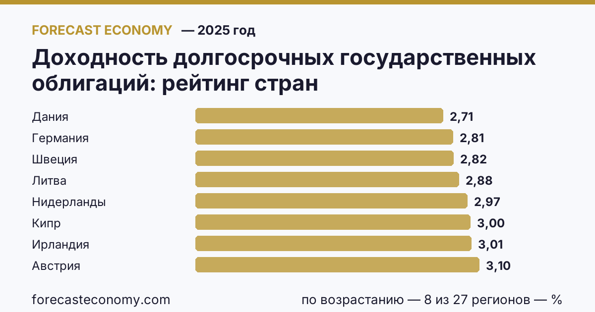 Доходность долгосрочных государственных облигаций по странам — рейтинг 2025 года, первое значение в текущем порядке: Дания (2,707 %)