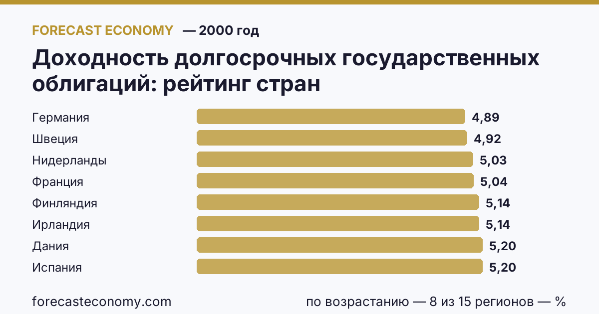 Доходность долгосрочных государственных облигаций по странам — рейтинг 2000 года, первое значение в текущем порядке: Германия (4,89 %)